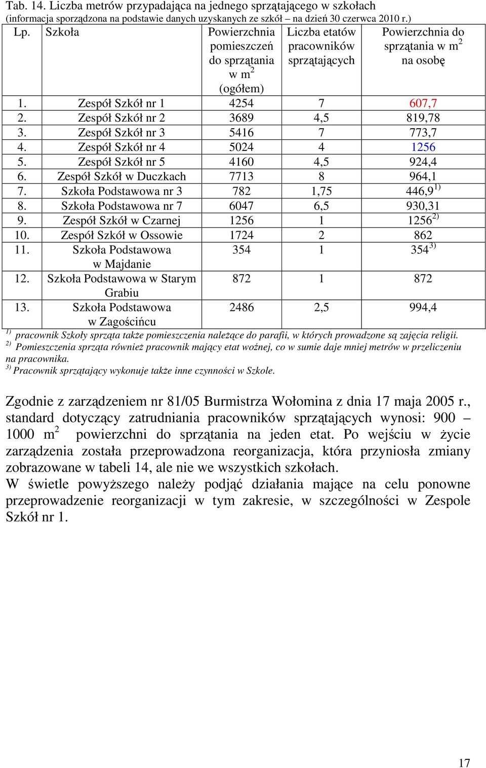 Zespół Szkół nr 2 3689 4,5 819,78 3. Zespół Szkół nr 3 5416 7 773,7 4. Zespół Szkół nr 4 5024 4 1256 5. Zespół Szkół nr 5 4160 4,5 924,4 6. Zespół Szkół w Duczkach 7713 8 964,1 7.