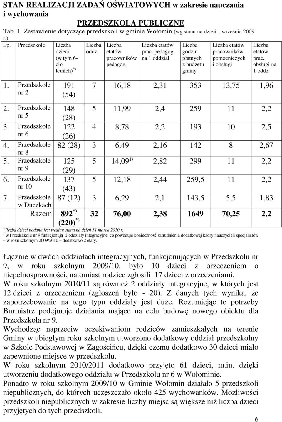 Przedszkole w Duczkach 191 (54) Liczba oddz. Liczba etatów pracowników pedagog. Liczba etatów prac. pedagog. na 1 oddział Liczba godzin płatnych z budŝetu gminy Liczba etatów pracowników pomocniczych i obsługi Liczba etatów prac.
