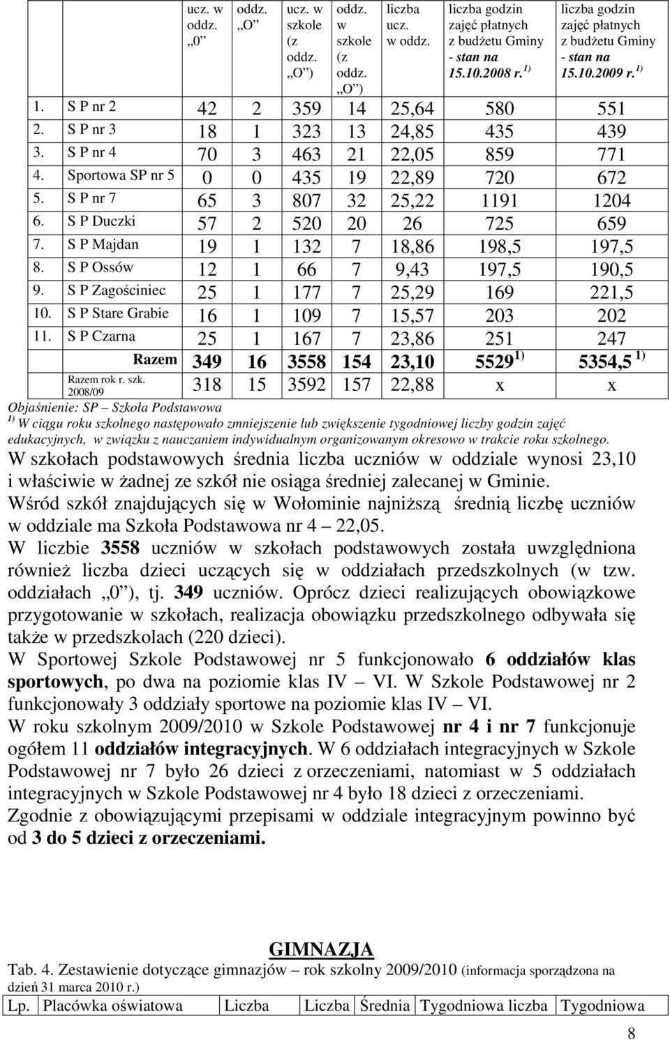 Sportowa SP nr 5 0 0 435 19 22,89 720 672 5. S P nr 7 65 3 807 32 25,22 1191 1204 6. S P Duczki 57 2 520 20 26 725 659 7. S P Majdan 19 1 132 7 18,86 198,5 197,5 8.