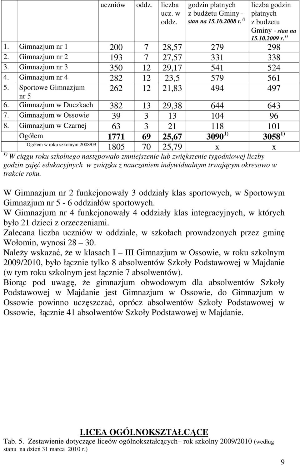 Gimnazjum w Duczkach 382 13 29,38 644 643 7. Gimnazjum w Ossowie 39 3 13 104 96 8.