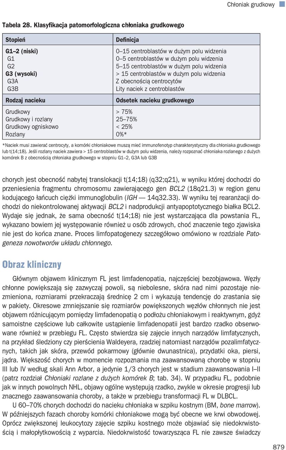 dużym polu widzenia 0 5 centroblastów w dużym polu widzenia 5 15 centroblastów w dużym polu widzenia > 15 centroblastów w dużym polu widzenia Z obecnością centrocytów Lity naciek z centroblastów