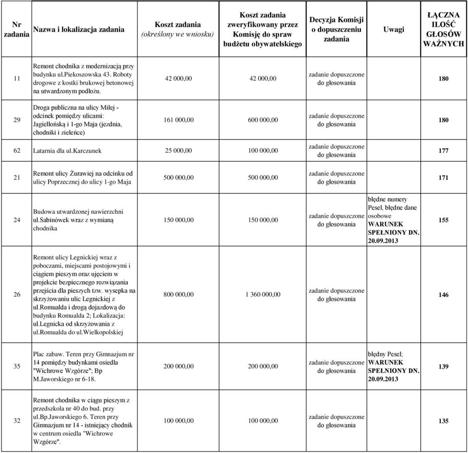 karczunek 25 000,00 100 000,00 177 21 Remont ulicy Żurawiej na odcinku od ulicy Poprzecznej do ulicy 1-go Maja 500 000,00 500 000,00 171 24 Budowa utwardzonej nawierzchni ul.