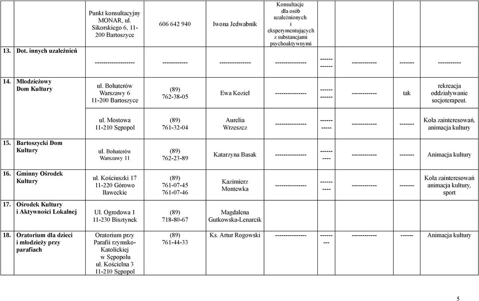 Bohaterów Warszawy 6 762-38-05 Ewa Kozieł rekreacja oddziaływanie socjoterapeut. ul. Mostowa 11-210 Sępopol 761-32-04 Aurelia Wrzeszcz -- - Koła zainteresowań, animacja kultury 15.