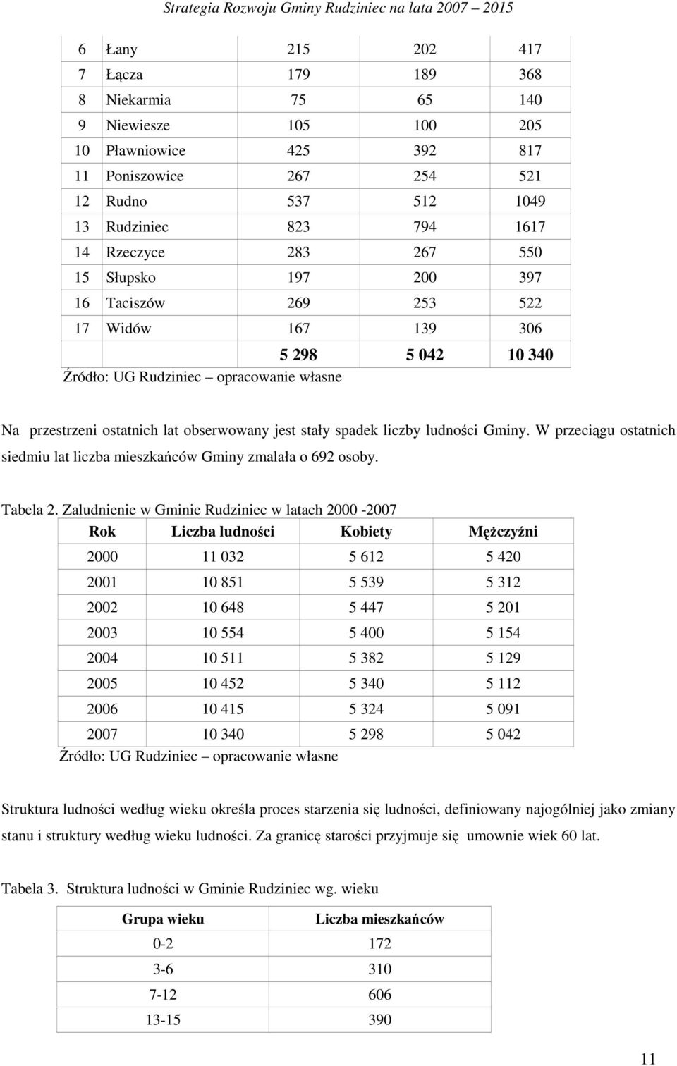 liczby ludności Gminy. W przeciągu ostatnich siedmiu lat liczba mieszkańców Gminy zmalała o 692 osoby. Tabela 2.