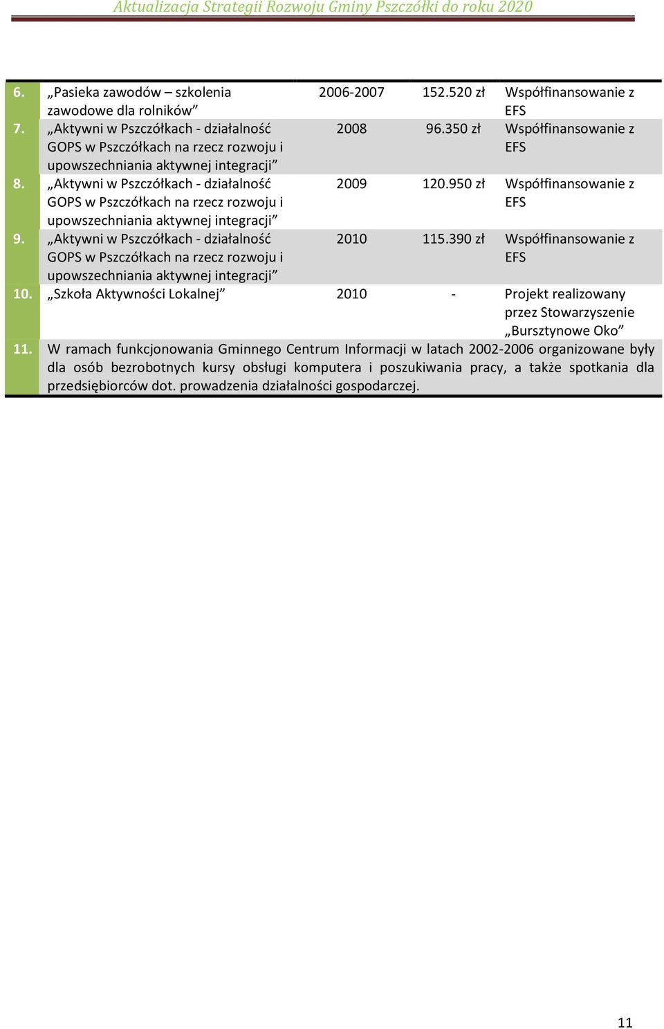 950 zł Współfinansowanie z EFS upowszechniania aktywnej integracji 9. Aktywni w Pszczółkach - działalność GOPS w Pszczółkach na rzecz rozwoju i 2010 115.