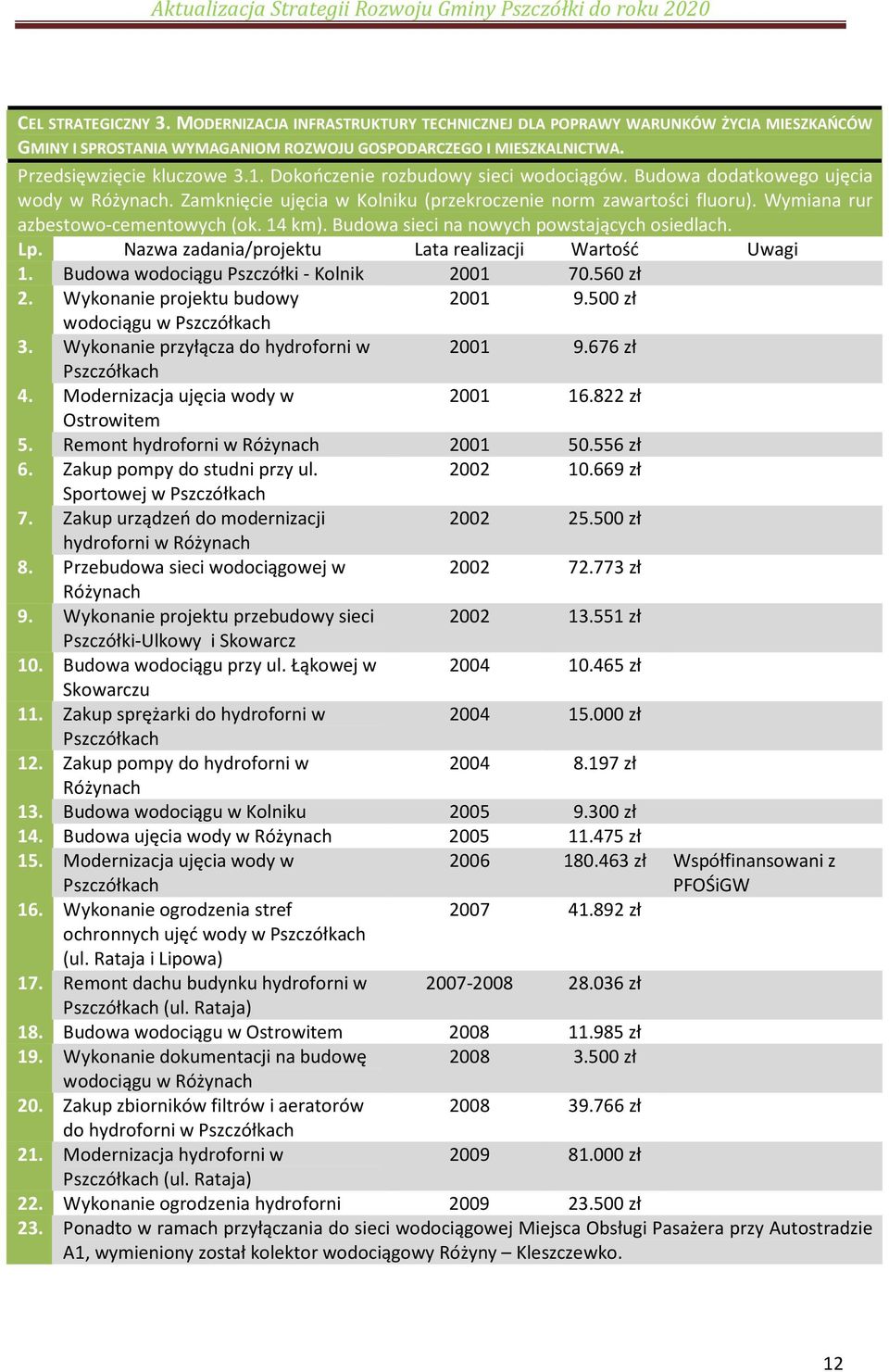 Budowa sieci na nowych powstających osiedlach. Lp. Nazwa zadania/projektu Lata realizacji Wartość Uwagi 1. Budowa wodociągu Pszczółki - Kolnik 2001 70.560 zł 2. Wykonanie projektu budowy 2001 9.
