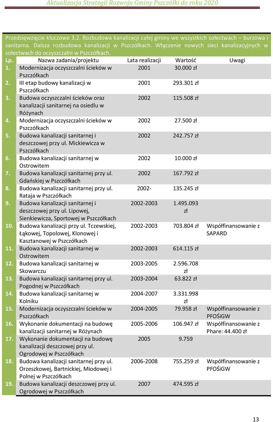 000 zł Pszczółkach 2. III etap budowy kanalizacji w 2001 293.301 zł Pszczółkach 3. Budowa oczyszczalni ścieków oraz 2002 115.508 zł kanalizacji sanitarnej na osiedlu w Różynach 4.