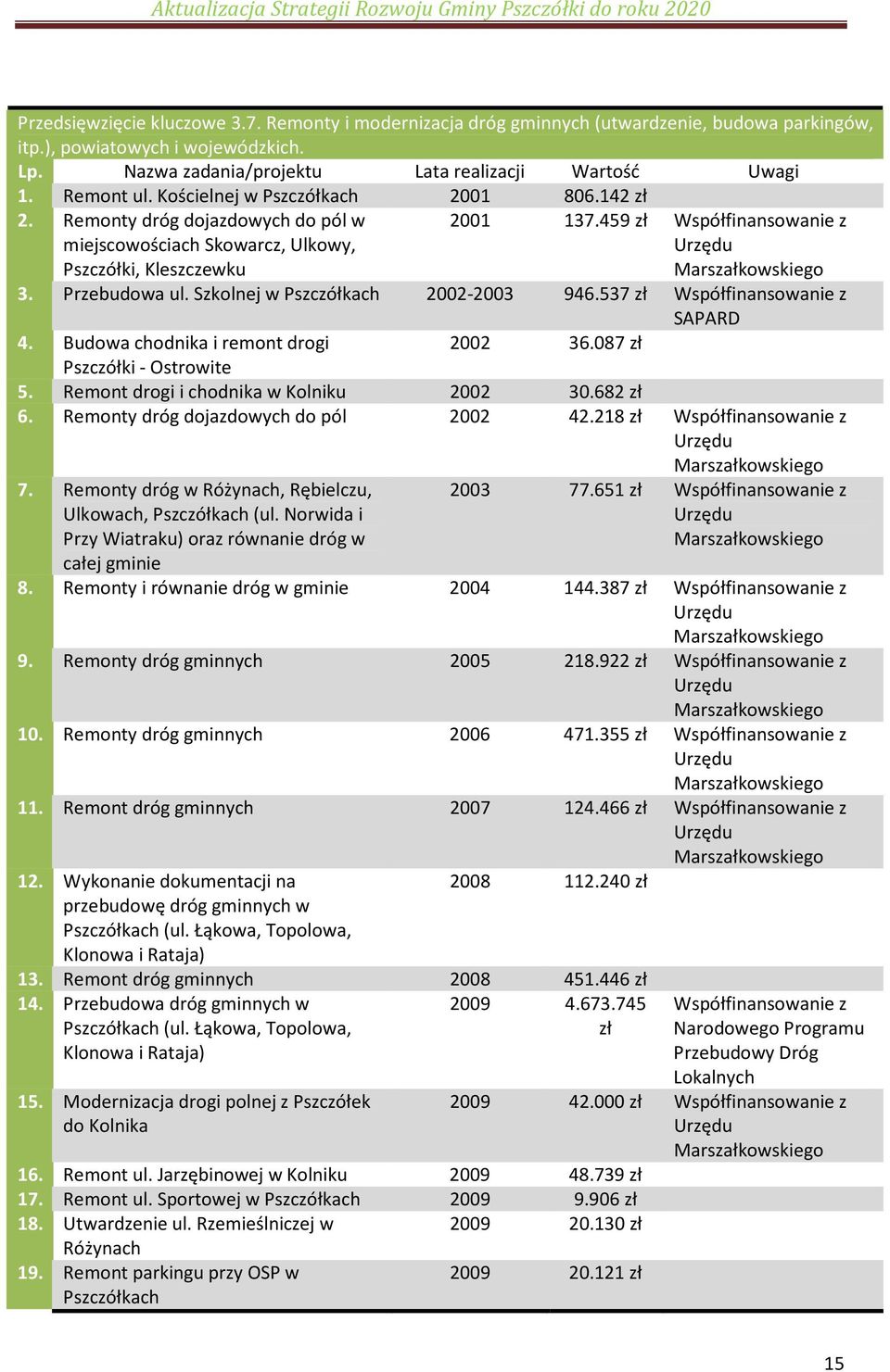 459 zł Współfinansowanie z Urzędu Marszałkowskiego 3. Przebudowa ul. Szkolnej w Pszczółkach 2002-2003 946.537 zł Współfinansowanie z SAPARD 4. Budowa chodnika i remont drogi 2002 36.