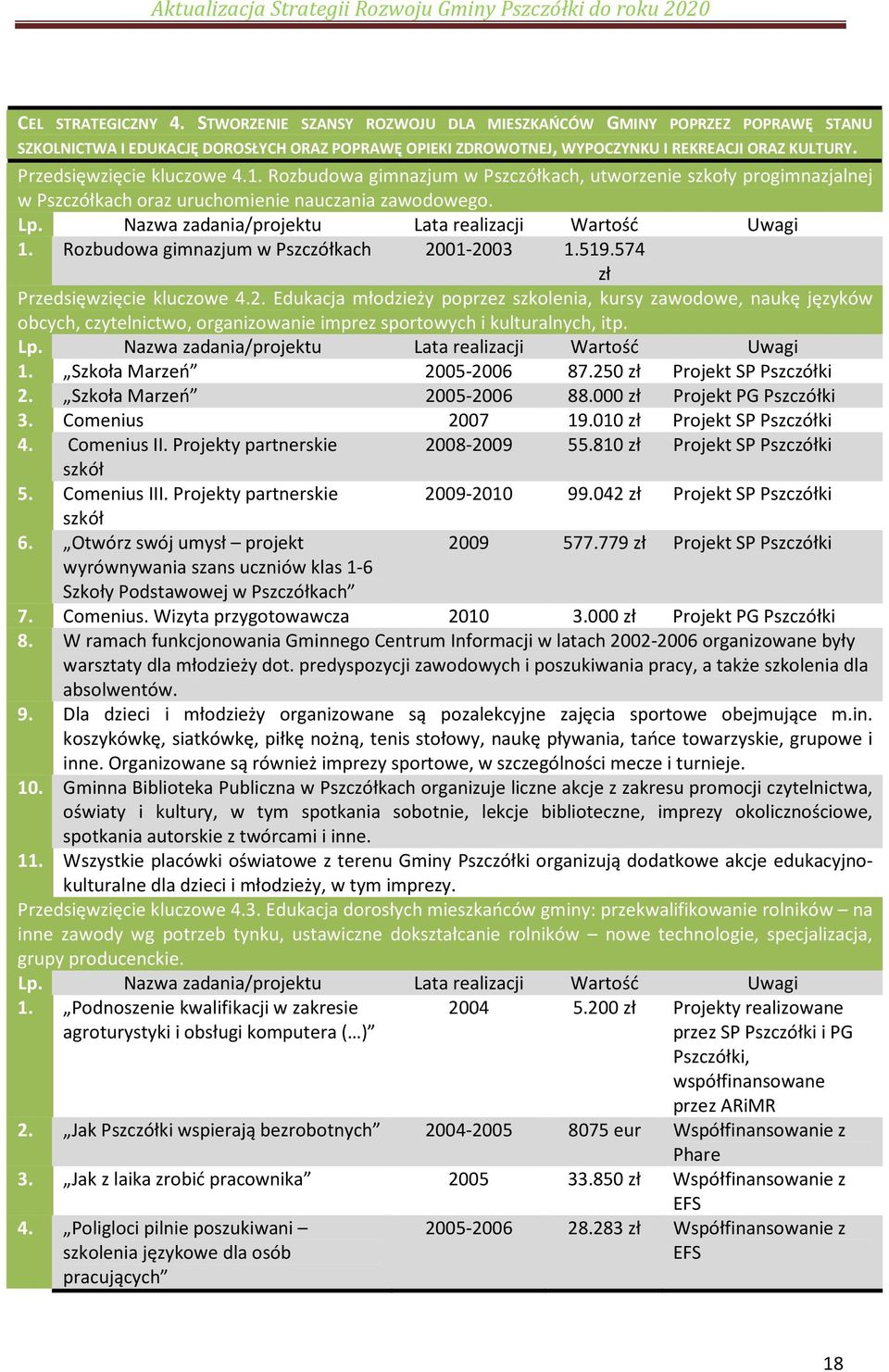 Nazwa zadania/projektu Lata realizacji Wartość Uwagi 1. Rozbudowa gimnazjum w Pszczółkach 20