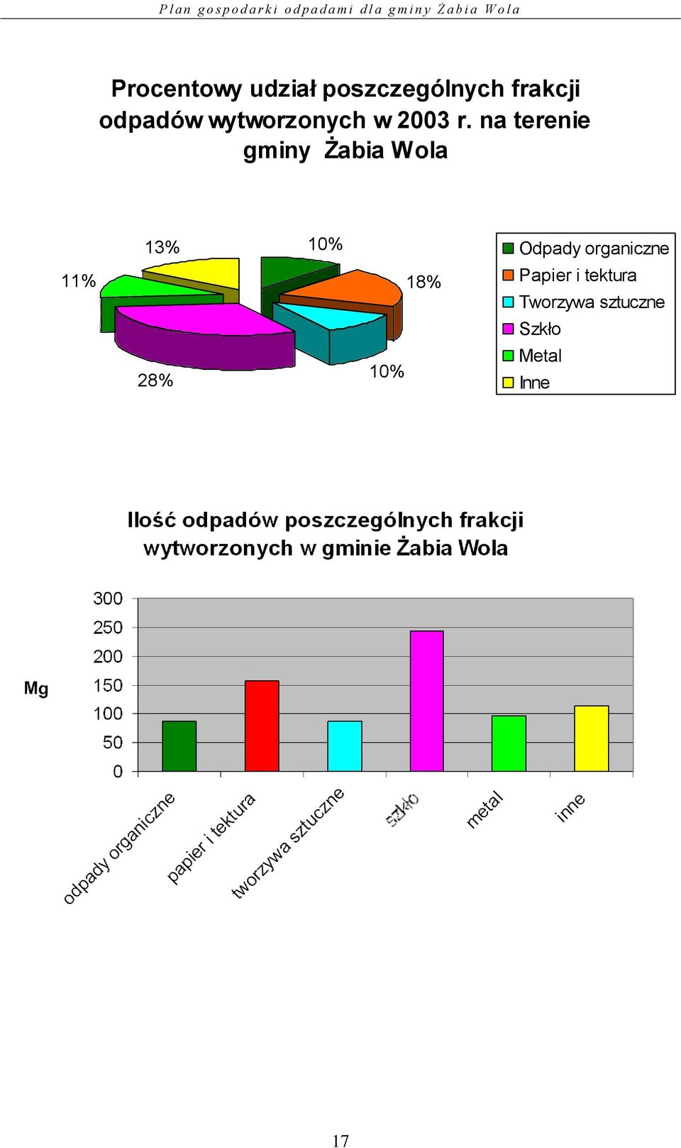 na terenie gminy Żabia Wola 11% 13% 10% Odpady