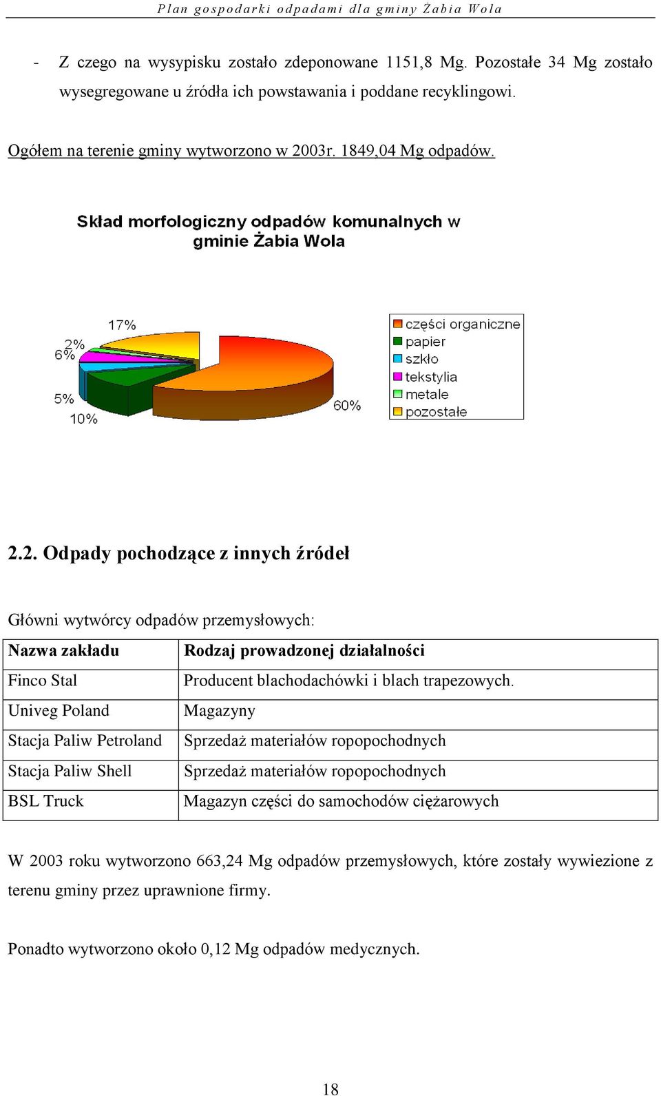 2. Odpady pochodzące z innych źródeł Główni wytwórcy odpadów przemysłowych: Nazwa zakładu Rodzaj prowadzonej działalności Finco Stal Producent blachodachówki i blach trapezowych.