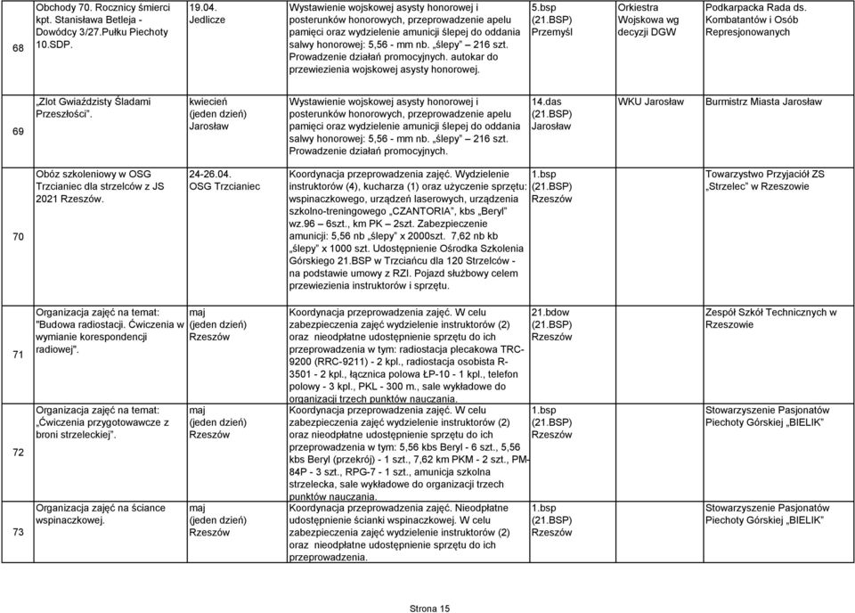 Wydzielenie instruktorów (4), kucharza (1) oraz użyczenie sprzętu: wspinaczkowego, urządzeń laserowych, urządzenia szkolno-treningowego CZANTORIA, kbs Beryl wz.96 6szt., km PK 2szt.
