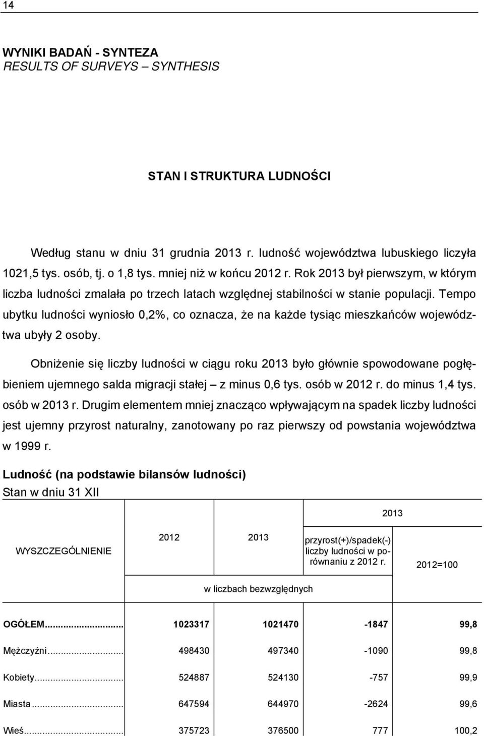 Tempo ubytku ludności wyniosło 0,2%, co oznacza, że na każde tysiąc mieszkańców województwa ubyły 2 osoby.