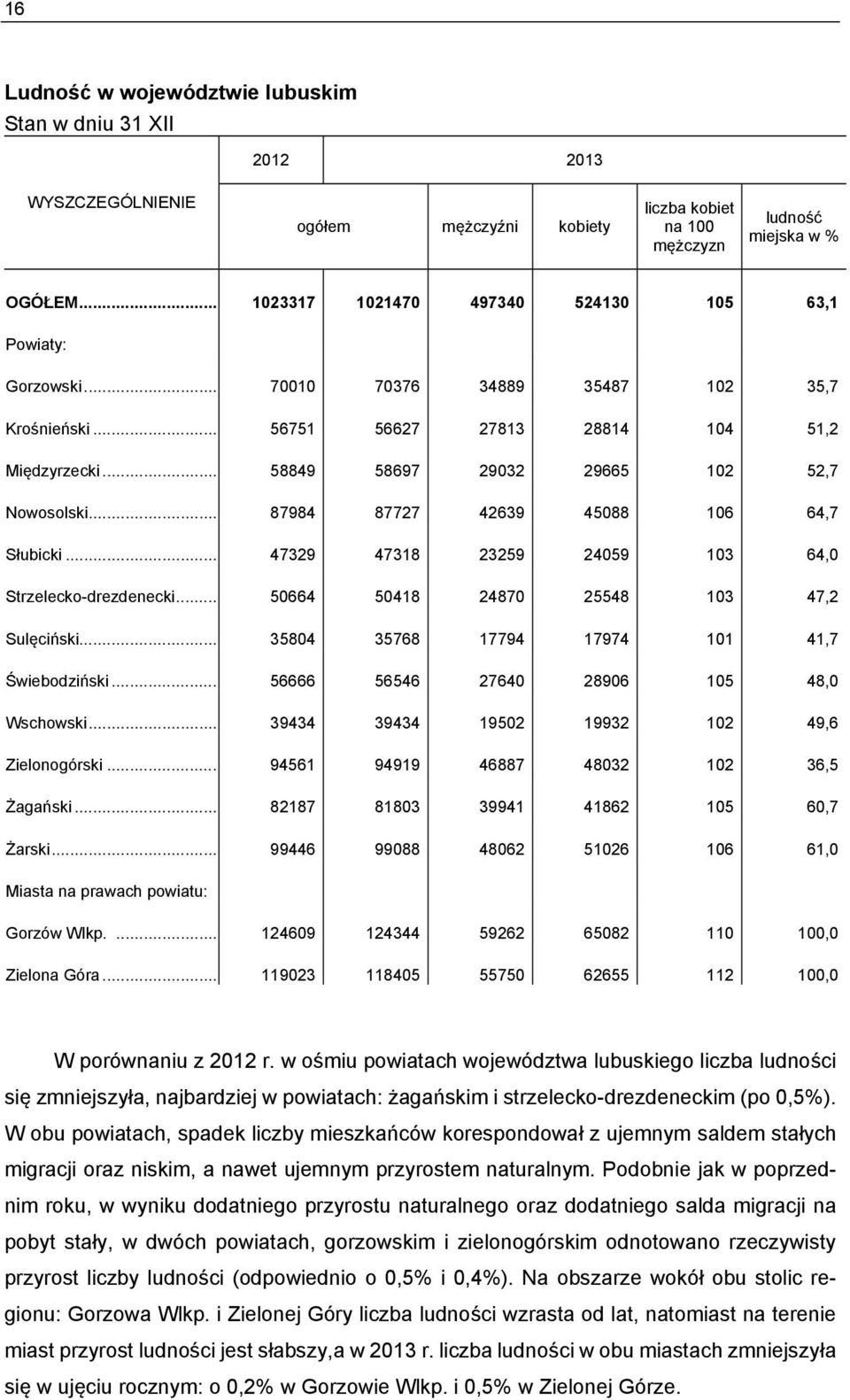 .. 47329 47318 23259 24059 103 64,0 Strzelecko-drezdenecki... 50664 50418 24870 25548 103 47,2 Sulęciński... 35804 35768 17794 17974 101 41,7 Świebodziński... 56666 56546 27640 28906 105 48,0 Wschowski.
