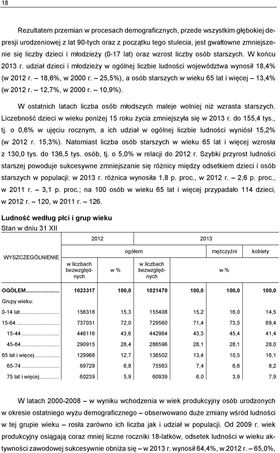 25,5%), a osób starszych w wieku 65 lat i więcej 13,4% (w 2012 r. 12,7%, w 2000 r. 10,9%). W ostatnich latach liczba osób młodszych maleje wolniej niż wzrasta starszych.