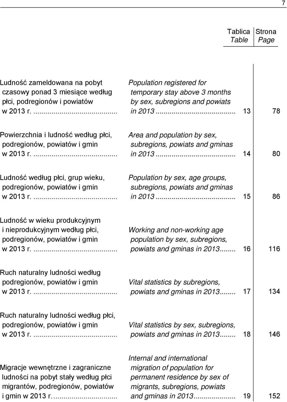 ... Area and population by sex, subregions, powiats and gminas in 2013... 14 80 Ludność według płci, grup wieku, podregionów, powiatów i gmin w 2013 r.