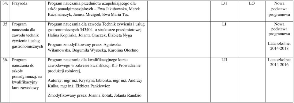 przez: Agnieszka Wilamowska, Bogumiła Wysocka, Karolina Olechno LI Lata szkolne: 2014-2018 36. Program nauczania do szkoły ponadgimnazj.
