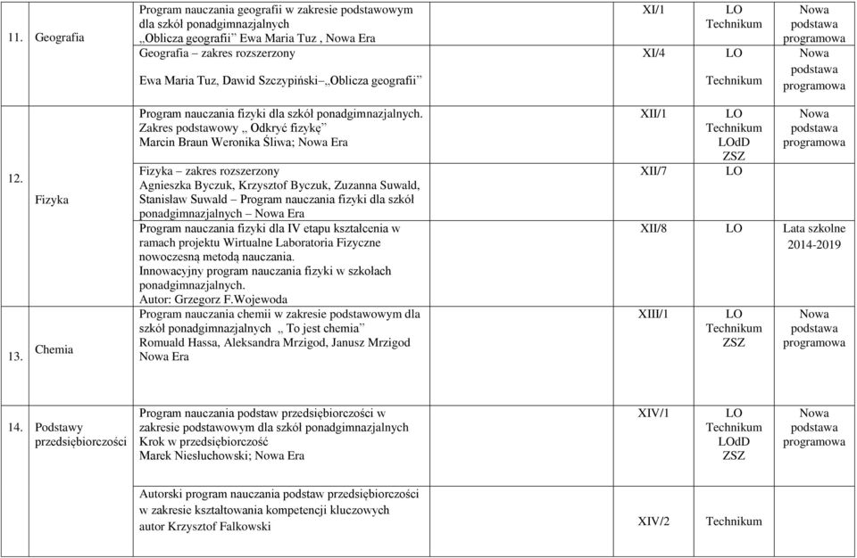 Zakres podstawowy Odkryć fizykę Marcin Braun Weronika Śliwa; Era Fizyka zakres rozszerzony Agnieszka Byczuk, Krzysztof Byczuk, Zuzanna Suwald, Stanisław Suwald Program nauczania fizyki dla szkół