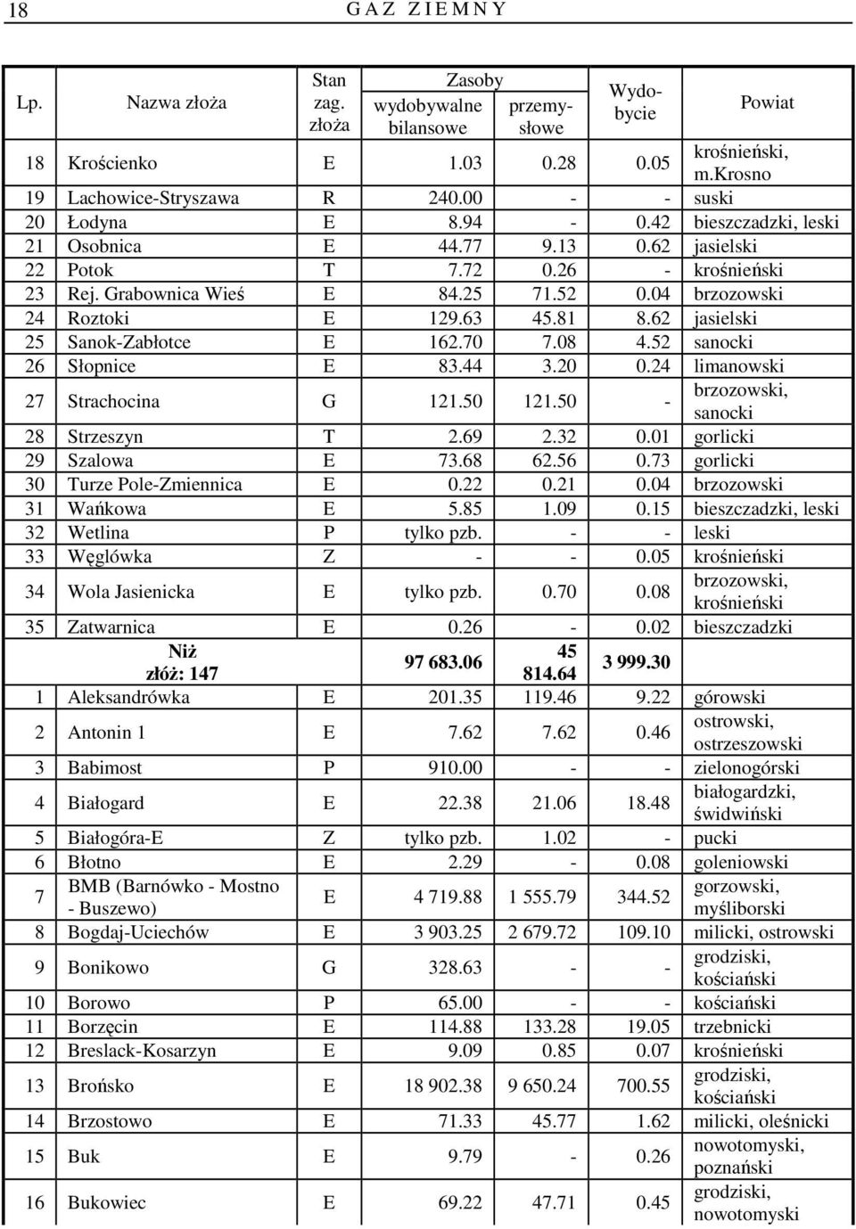 62 jasielski 25 Sanok-Zabłotce E 162.70 7.08 4.52 sanocki 26 Słopnice E 83.44 3.20 0.24 limanowski 27 Strachocina G 121.50 121.50 - brzozowski, sanocki 28 Strzeszyn T 2.69 2.32 0.