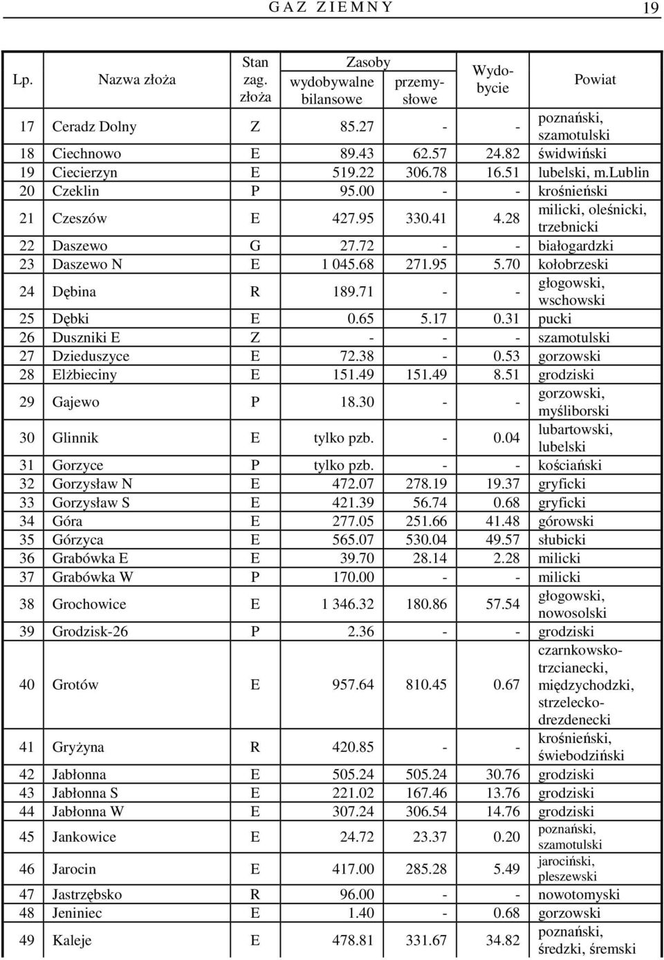 70 kołobrzeski 24 Dębina R 189.71 - - głogowski, wschowski 25 Dębki E 0.65 5.17 0.31 pucki 26 Duszniki E Z - - - szamotulski 27 Dzieduszyce E 72.38-0.53 gorzowski 28 ElŜbieciny E 151.49 151.49 8.