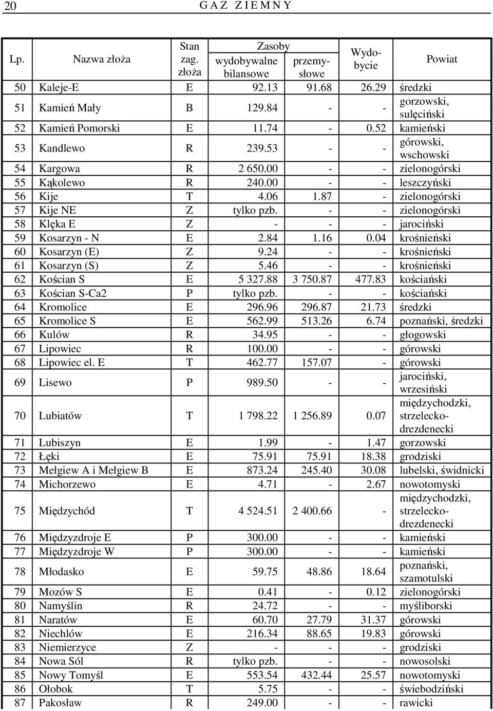 - - zielonogórski 58 Klęka E Z - - - jarociński 59 Kosarzyn - N E 2.84 1.16 0.04 krośnieński 60 Kosarzyn (E) Z 9.24 - - krośnieński 61 Kosarzyn (S) Z 5.46 - - krośnieński 62 Kościan S E 5 327.
