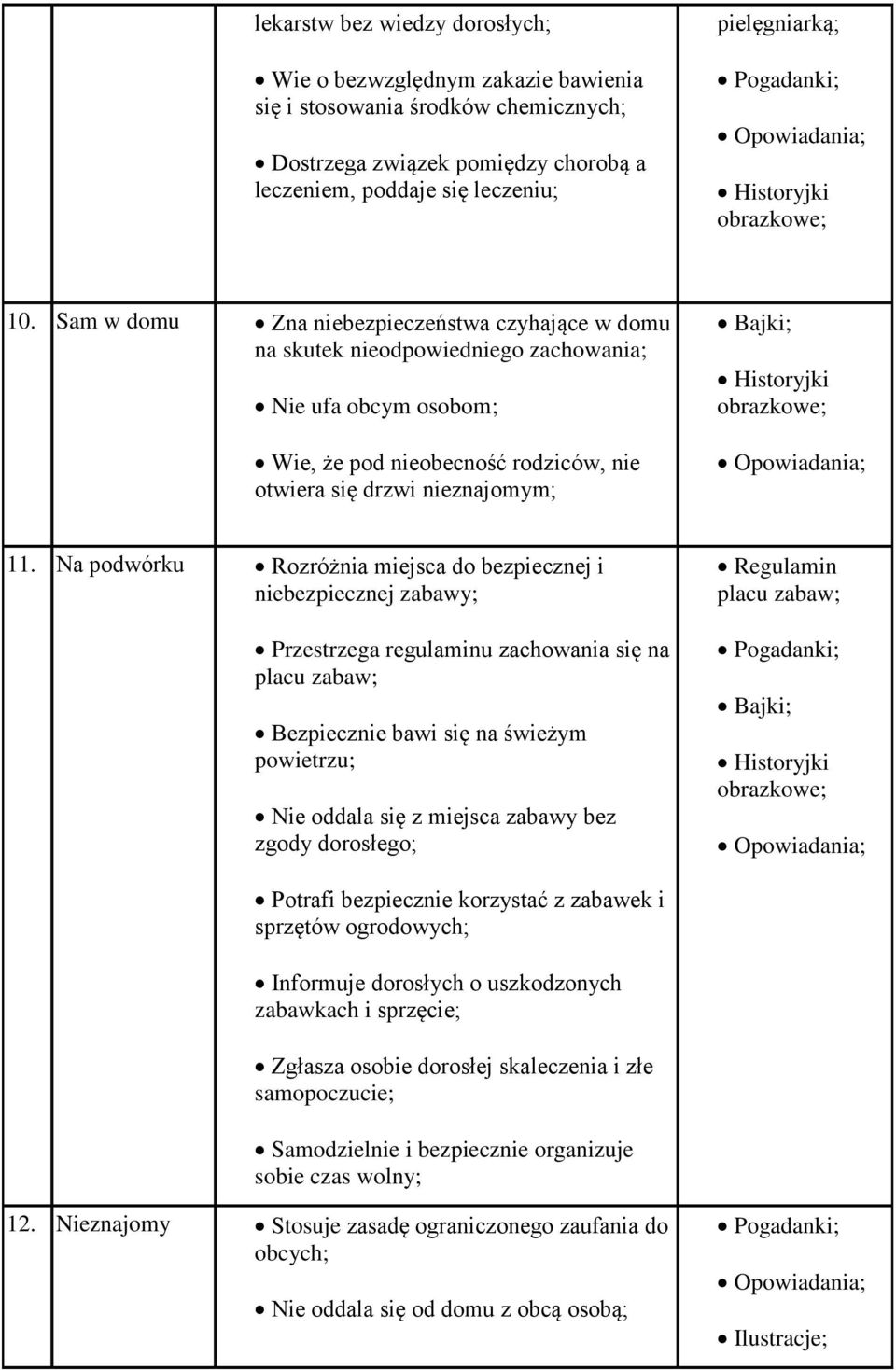 Na podwórku Rozróżnia miejsca do bezpiecznej i niebezpiecznej zabawy; Przestrzega regulaminu zachowania się na placu zabaw; Bezpiecznie bawi się na świeżym powietrzu; Nie oddala się z miejsca zabawy