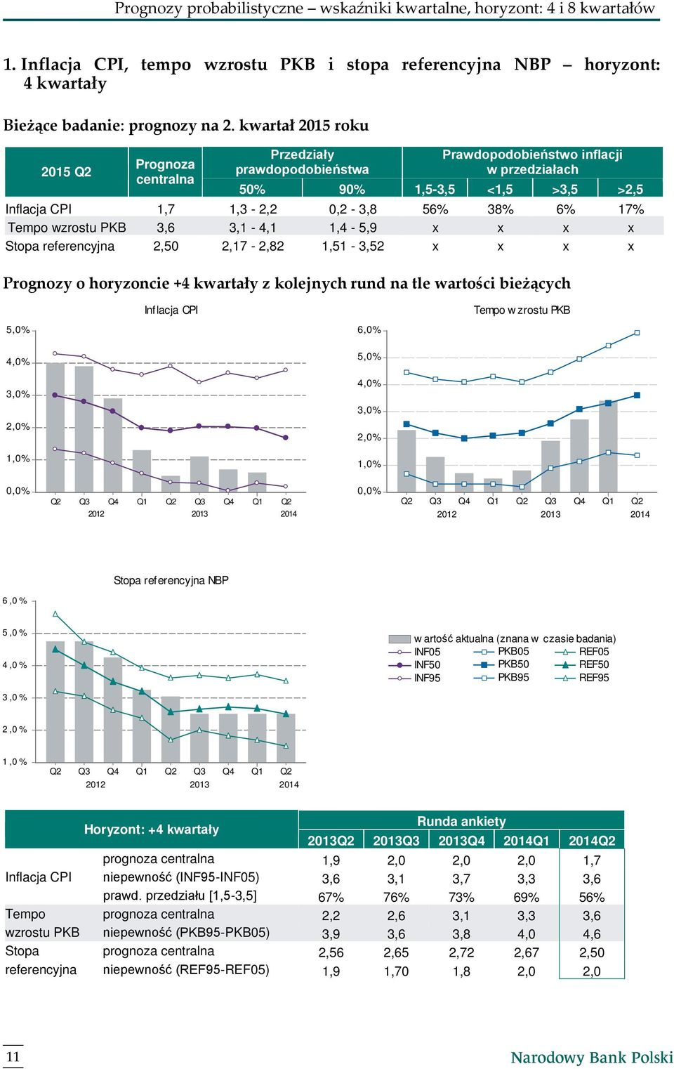 3,1-4,1 1,4-5,9 x x x x Stopa referencyjna 2,50 2,17-2,82 1,51-3,52 x x x x Prognozy o horyzoncie +4 kwartały z kolejnych rund na tle wartości bieżących Inflacja CPI Tempo w zrostu PKB Q2 Q3 Q4 Q1 Q2