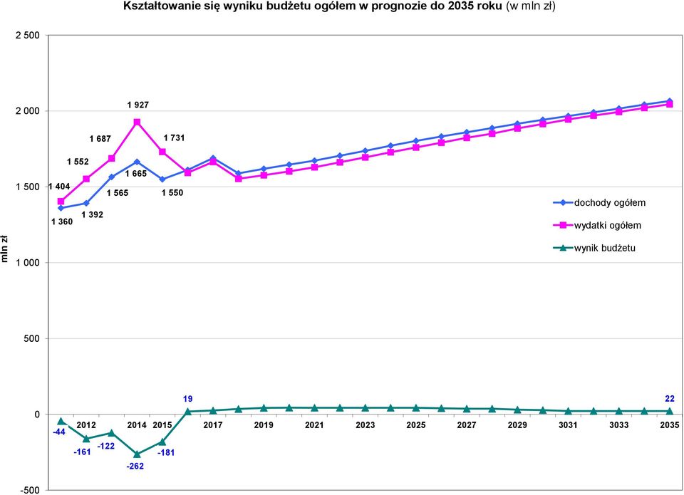 360 1 550 dochody ogółem wydatki ogółem 1 000 wynik budżetu 500 0-44 19 22
