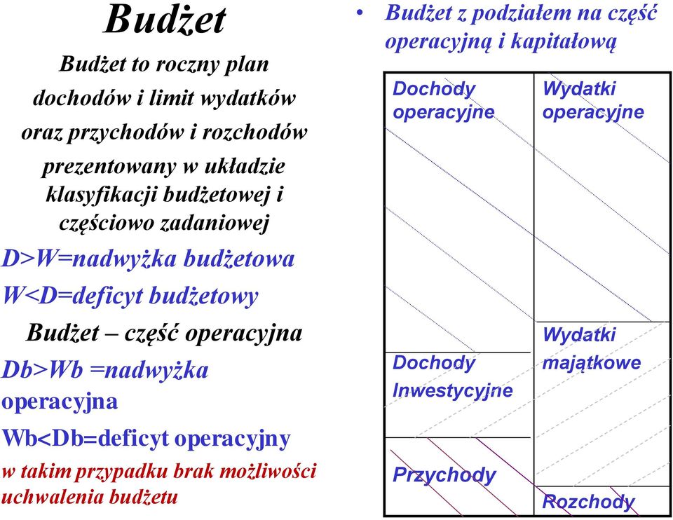 Db>Wb =nadwyżka operacyjna Wb<Db=deficyt operacyjny w takim przypadku brak możliwości uchwalenia budżetu Budżet z