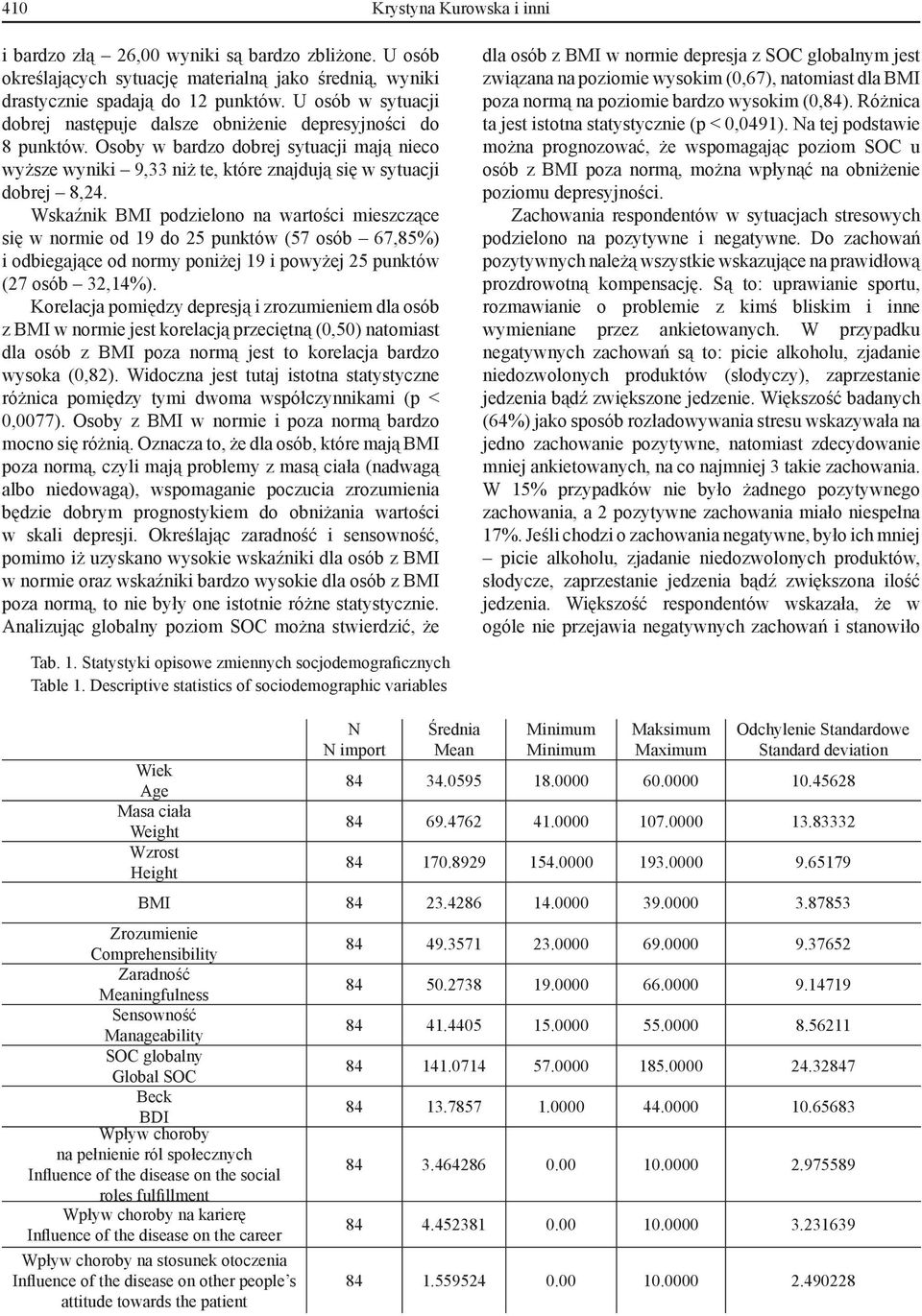 Wskaźnik BMI podzielono na wartości mieszczące się w normie od 19 do 25 punktów (57 osób 67,85%) i odbiegające od normy poniżej 19 i powyżej 25 punktów (27 osób 32,14%).
