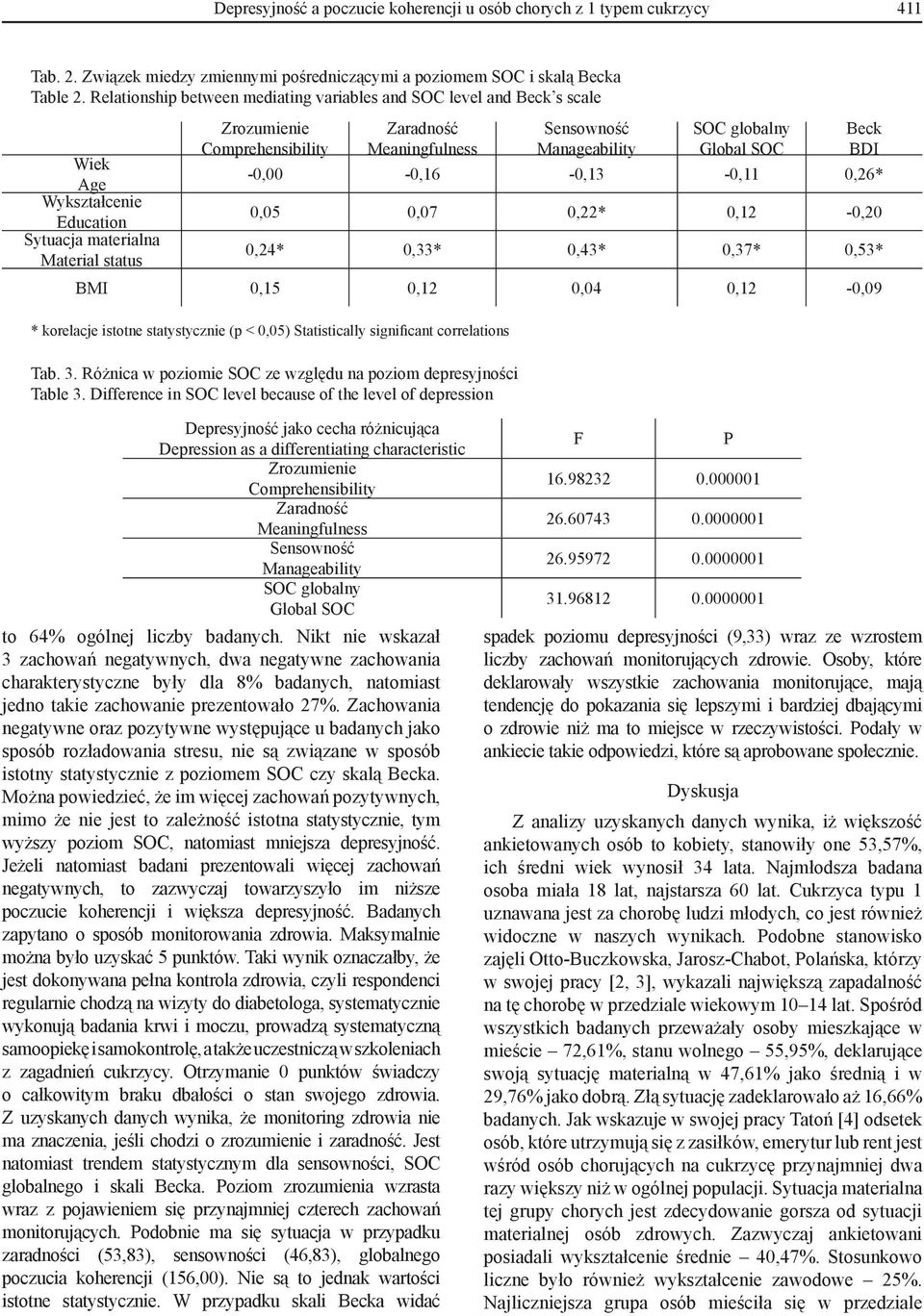 -0,00-0,16-0,13-0,11 0,26* Wykształcenie Education 0,05 0,07 0,22* 0,12-0,20 Sytuacja materialna Material status 0,24* 0,33* 0,43* 0,37* 0,53* BMI 0,15 0,12 0,04 0,12-0,09 * korelacje istotne