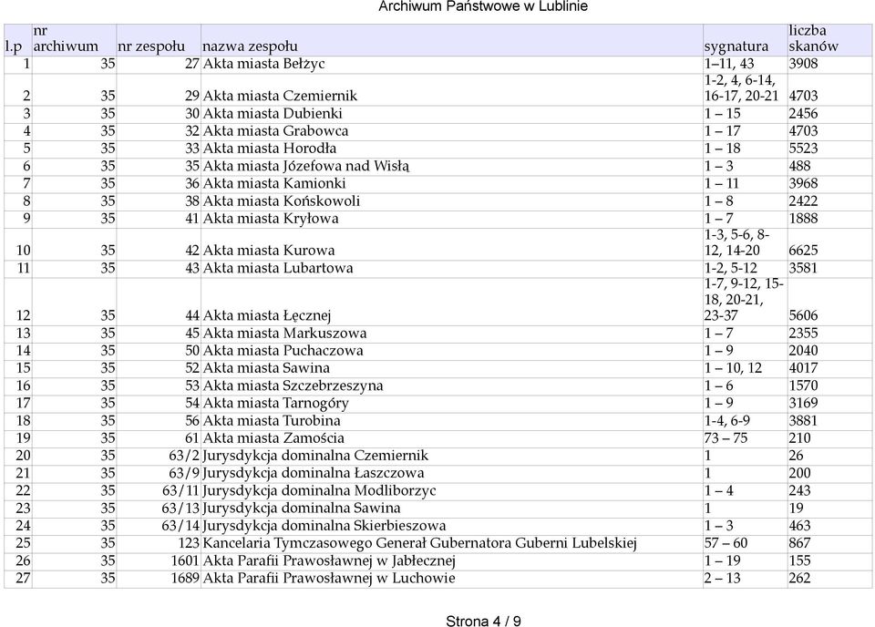 Akta miasta Końskowoli 1 8 2422 9 35 41 Akta miasta Kryłowa 1 7 1888 10 35 42 Akta miasta Kurowa 1-3, 5-6, 8-12, 14-20 6625 11 35 43 Akta miasta Lubartowa 1-2, 5-12 3581 12 35 44 Akta miasta Łęcznej