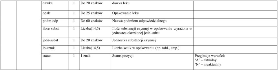określonej jedn-subst jedn-subst 1 Do 20 znaków Jednostka substancji czynnej lb-sztuk 1 Liczba(14,5) Liczba
