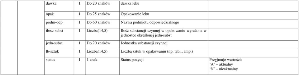 określonej jedn-subst jedn-subst 1 Do 20 znaków Jednostka substancji czynnej lb-sztuk 1 Liczba(14,5) Liczba