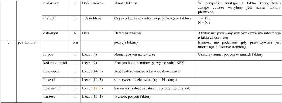 przekazywana jest informacja o fakturze usuniętej, nr-poz 1 Liczba(4) Numer pozycji na fakturze Unikalny numer pozycji w ramach faktury kod-prod-handl 1 Liczba(7) Kod produktu handlowego wg słownika