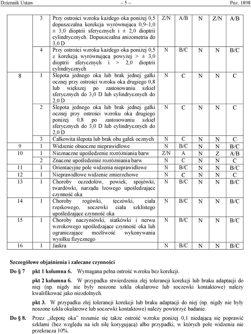 jednego oka lub brak jednej gałki N N N ocznej przy ostrości wzroku oka drugiego 0,8 lub większej po zastosowaniu szkieł sferycznych do 3,0 D lub cylindrycznych do 2,0 D 2 Ślepota jednego oka lub
