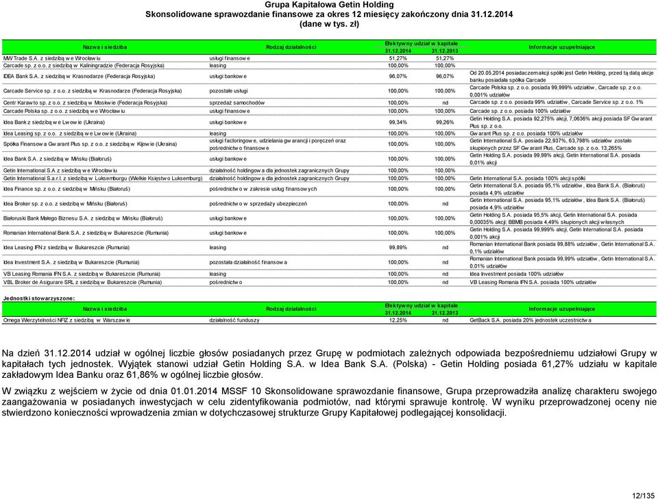 2014 posiadaczem akcji spółki jest Getin Holding, przed tą datą akcje banku posiadała spółka Carcade Carcade Service sp. z o.o. z siedzibą w Krasnodarze (Federacja Rosyjska) pozostałe usługi 100,00% 100,00% Carcade Polska sp.