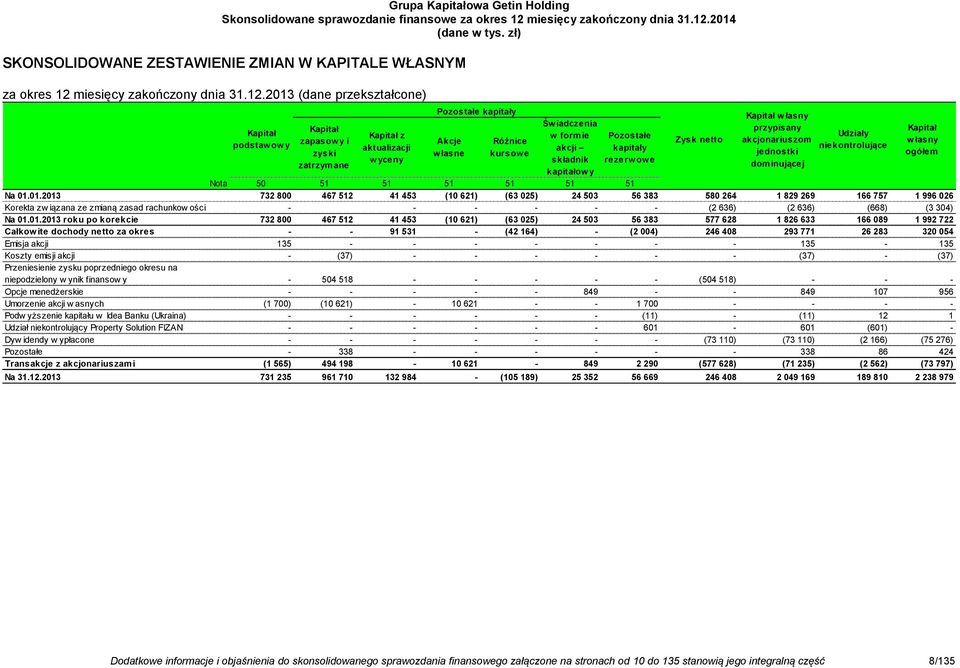 2013 (dane przekształcone) Kapitał podstaw ow y Kapitał zapasow y i zyski zatrzymane Kapitał z aktualizacji w yceny Pozostałe kapitały Akcje w łasne Różnice kursow e Św iadczenia w formie akcji