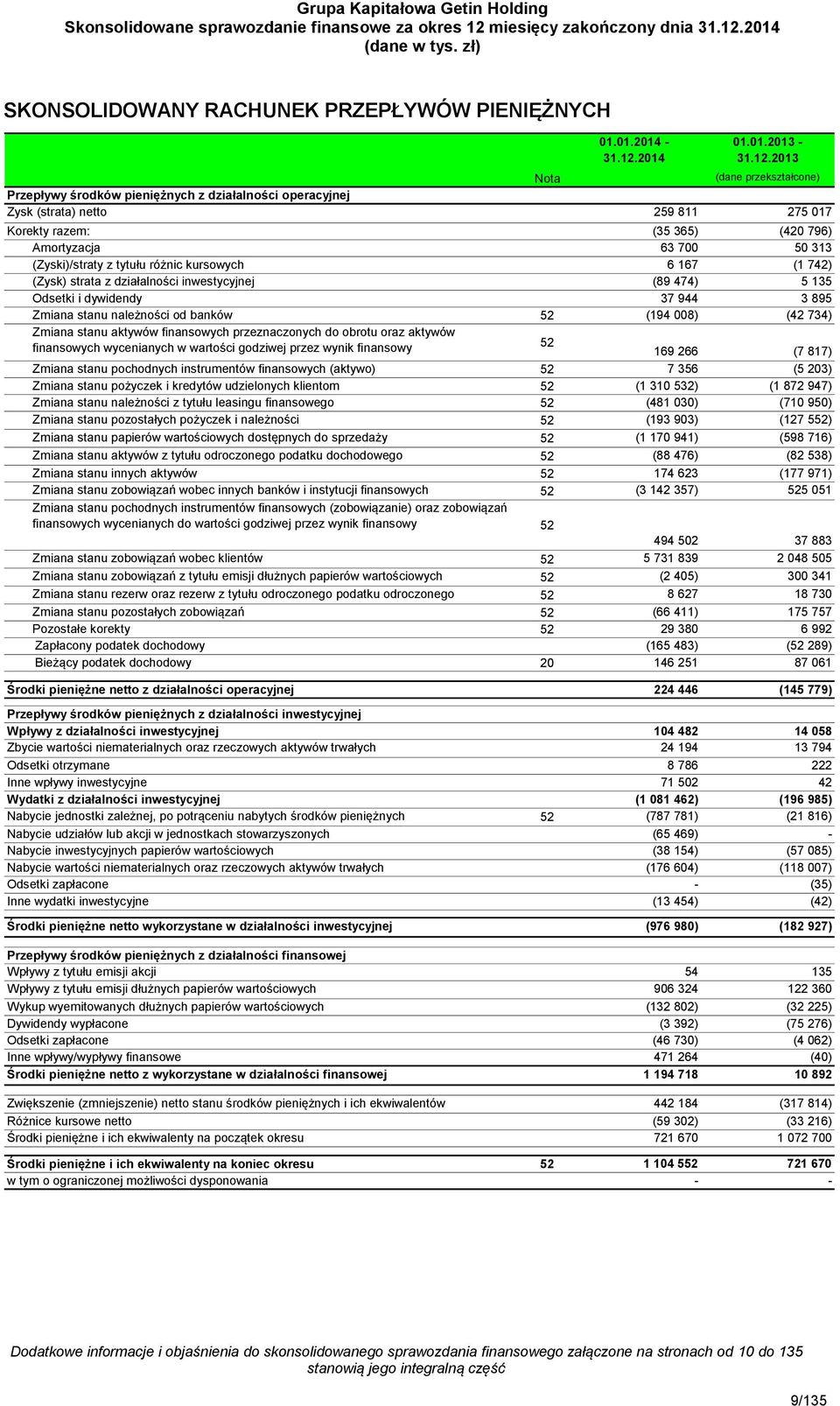 2013 Nota (dane przekształcone) Przepływy środków pieniężnych z działalności operacyjnej Zysk (strata) netto 259 811 275 017 Korekty razem: (35 365) (420 796) Amortyzacja 63 700 50 313 (Zyski)/straty