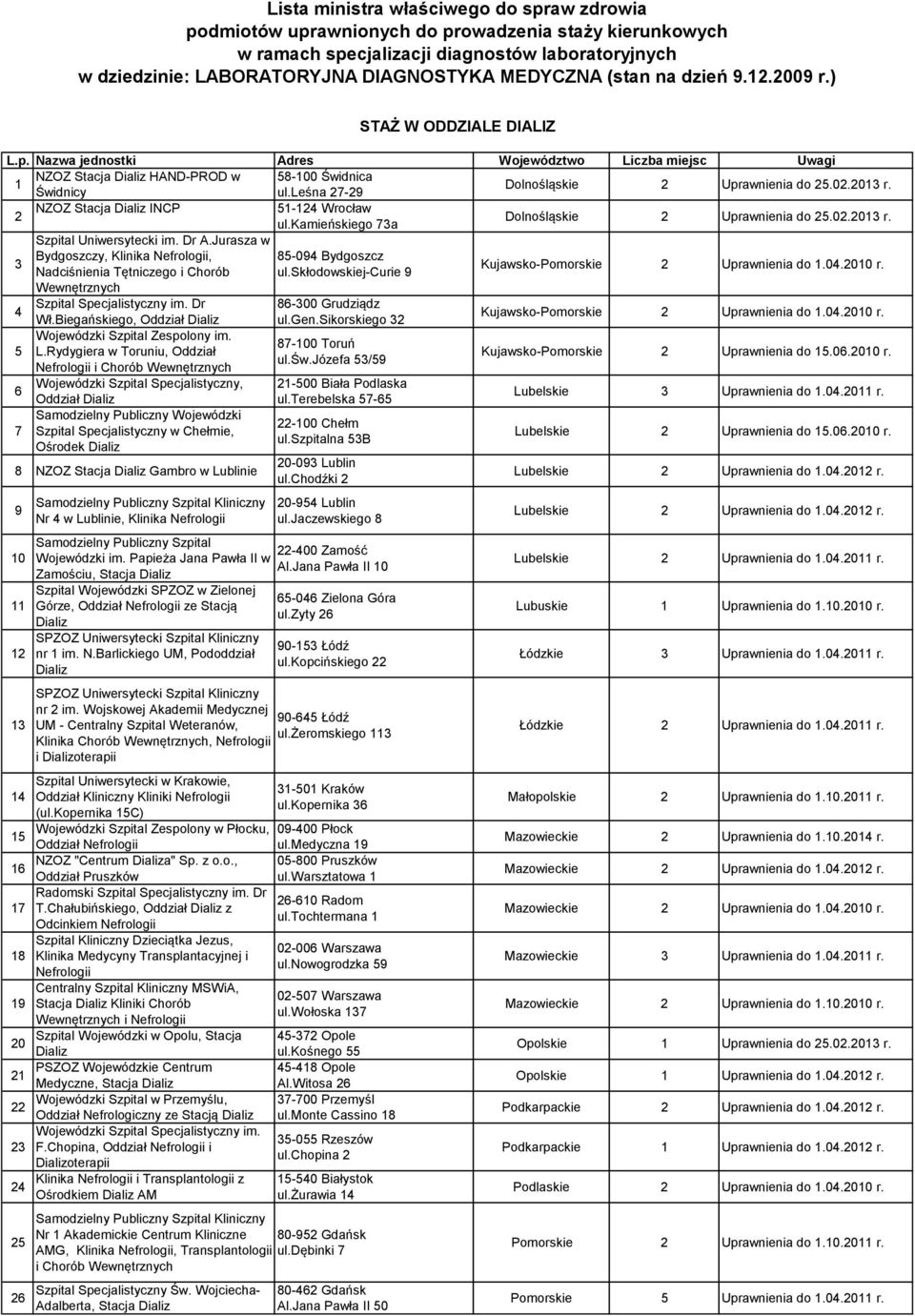 2013 r. 2 NZOZ Stacja Dializ INCP 51-124 Wrocław ul.kamieńskiego 73a Dolnośląskie 2 Uprawnienia do 25.02.2013 r. 3 Szpital Uniwersytecki im. Dr A.