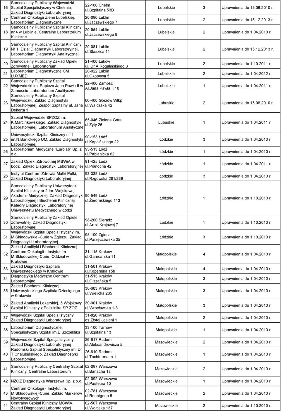 Papieża Jana Pawła II w Zamościu, Laboratorium Analityczne 23 24 25 26 27 28 29 30 31 32 33 34 35 36 37 38 22-100 Chełm ul.szpitalna 53B 20-090 Lublin ul.jaczewskiego 7 20-954 Lublin ul.