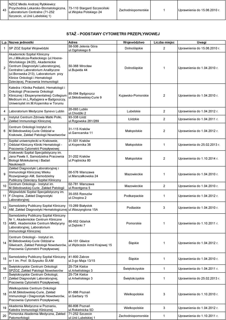 hoene- Wrońskiego 24/25), Akademickie 2 Centrum Diagnostyki, 50-368 Wrocław Centralne Laboratorium Analityczne ul.bujwida 44 Dolnośląskie 1 Uprawnienia do 1.04.2010 r. (ul.