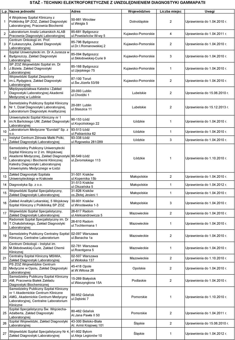 Jurasza w 4 Bydgoszczy, Zakład Diagnostyki 5 6 7 8 9 10 11 12 13 SP ZOZ Wojewódzki Szpital 