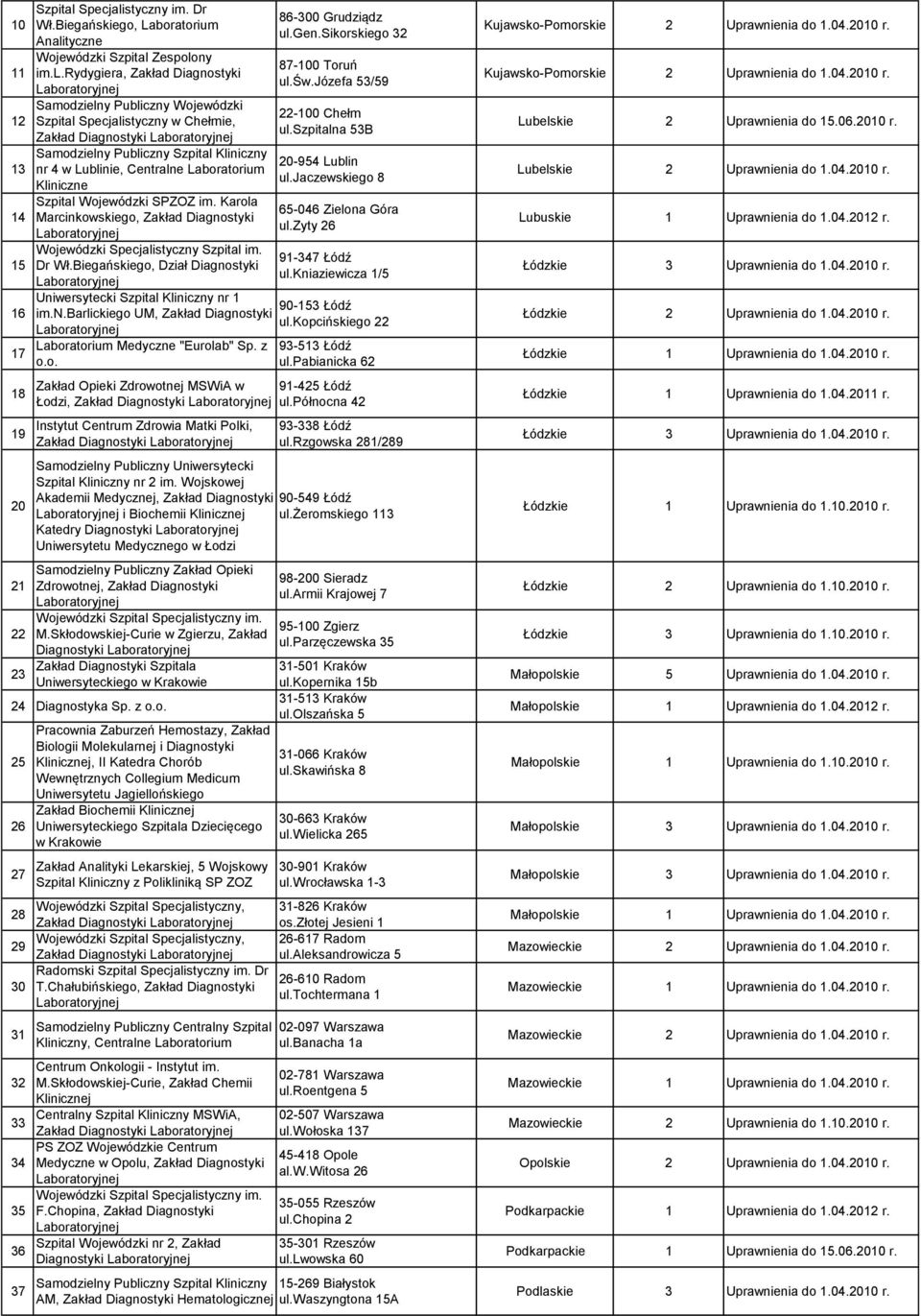 Karola 14 Marcinkowskiego, Zakład Diagnostyki Wojewódzki Specjalistyczny im. 15 Dr Wł.Biegańskiego, Dział Diagnostyki Uniwersytecki Kliniczny nr 1 16 im.n.barlickiego UM, Zakład Diagnostyki 17 18 19 20 21 22 23 Laboratorium Medyczne "Eurolab" Sp.