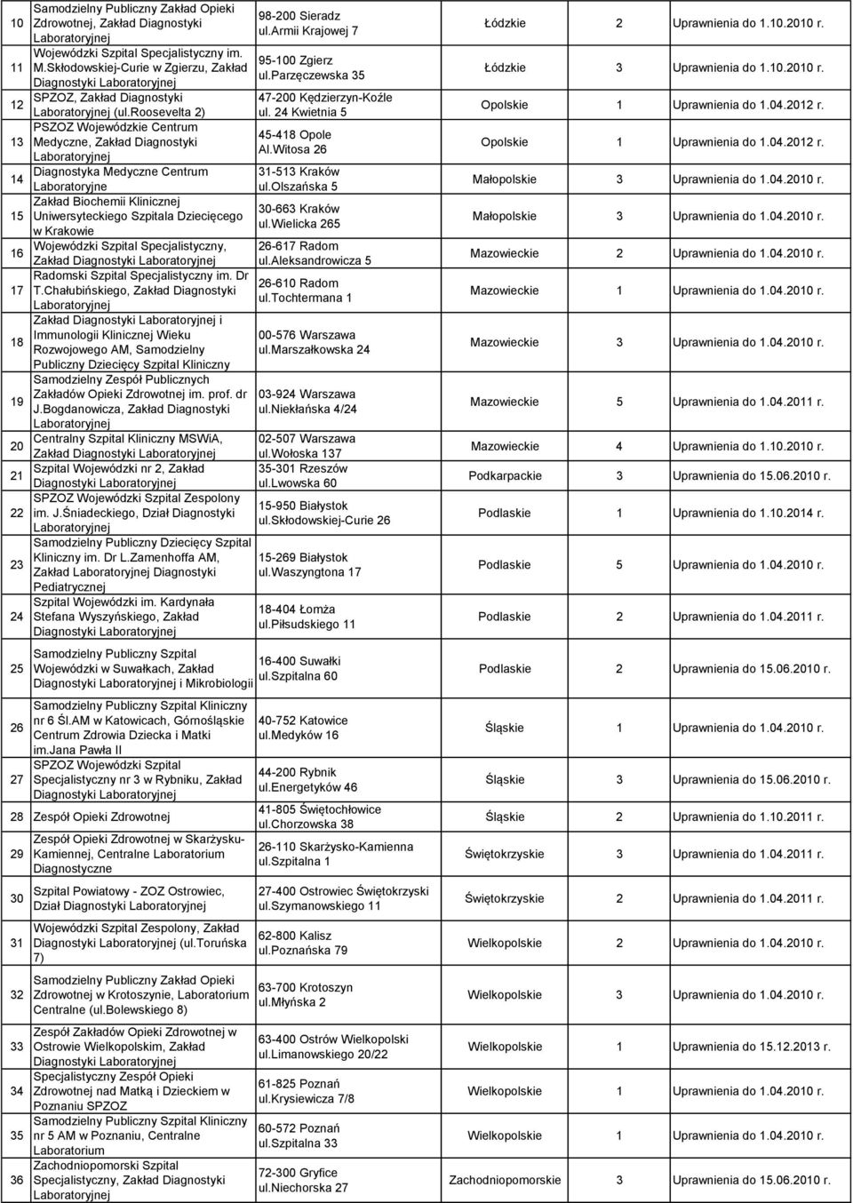 Witosa 26 14 Diagnostyka Medyczne Centrum 31-513 Kraków Laboratoryjne ul.olszańska 5 15 Zakład Biochemii Klinicznej 30-663 Kraków Uniwersyteckiego Szpitala Dziecięcego ul.