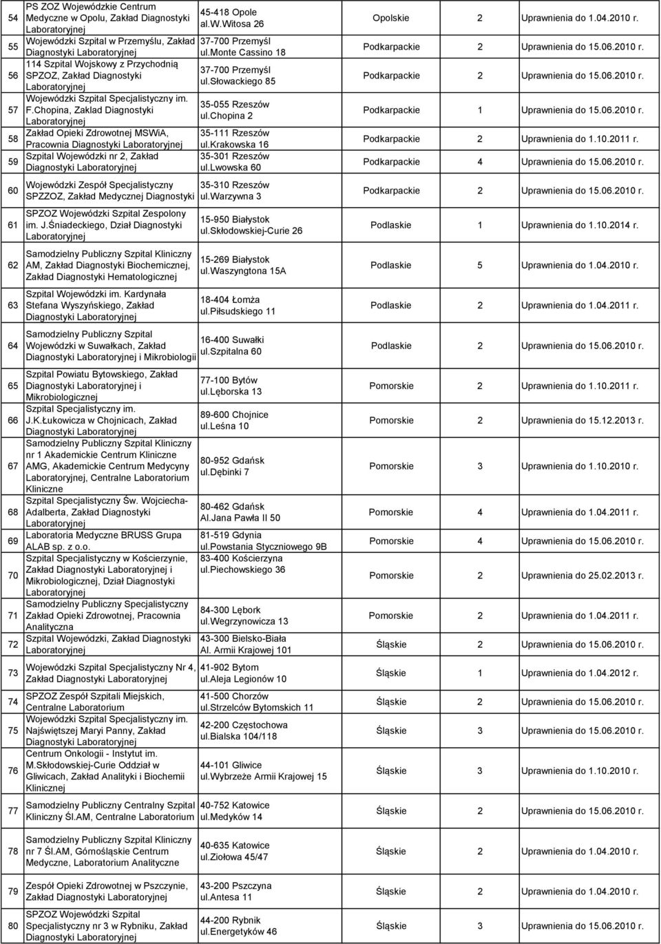 Chopina, Zaklad Diagnostyki Zakład Opieki Zdrowotnej MSWiA, Pracownia Diagnostyki Szpital Wojewódzki nr 2, Zakład Diagnostyki Wojewódzki Zespół Specjalistyczny SPZZOZ, Zakład Medycznej Diagnostyki
