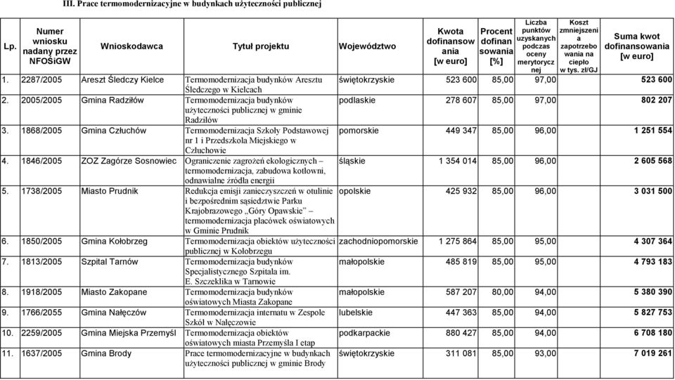 zapotrzebo dofinansowania ania sowania oceny wania na [w euro] [w euro] [%] merytorycz ciepło nej w tys. zł/gj świętokrzyskie 523 600 85,00 97,00 523 600 1.