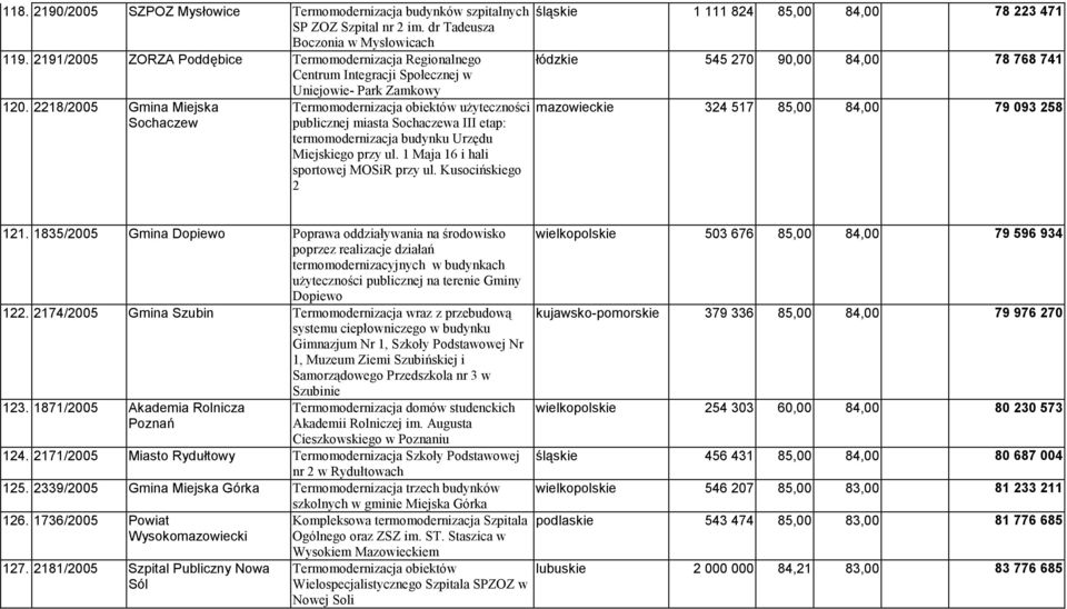 2218/2005 Gmina Miejska Sochaczew Uniejowie- Park Zamkowy Termomodernizacja obiektów użyteczności publicznej miasta Sochaczewa III etap: termomodernizacja budynku Urzędu Miejskiego przy ul.