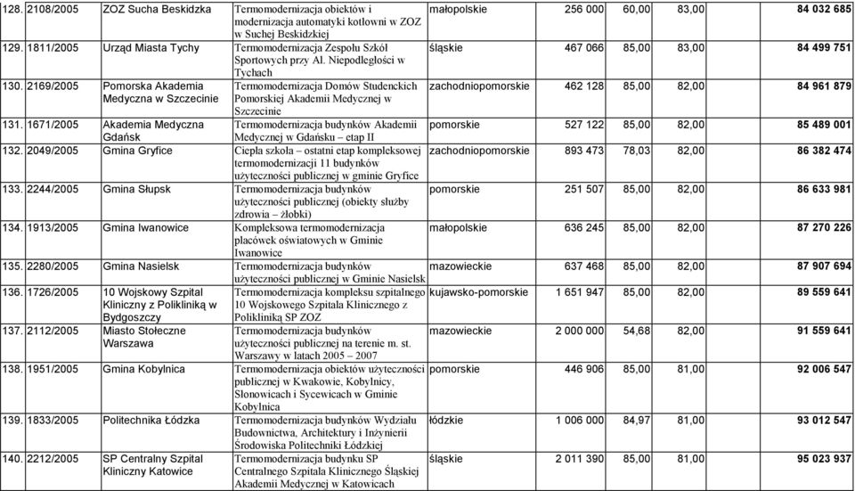2169/2005 Pomorska Akademia Medyczna w Szczecinie Tychach Termomodernizacja Domów Studenckich Pomorskiej Akademii Medycznej w Szczecinie 131.