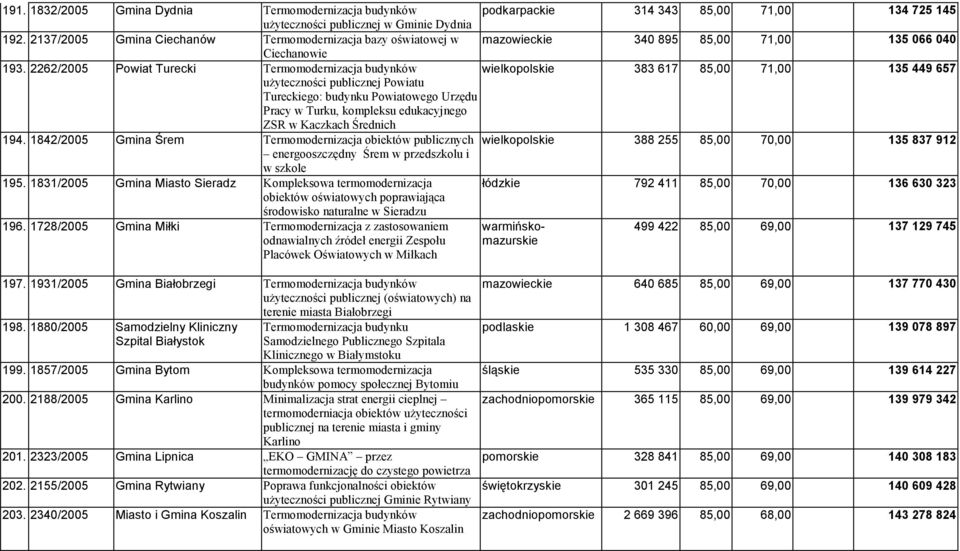 2262/2005 Powiat Turecki Termomodernizacja budynków wielkopolskie 383 617 85,00 71,00 135 449 657 użyteczności publicznej Powiatu Tureckiego: budynku Powiatowego Urzędu Pracy w Turku, kompleksu